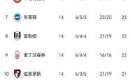 开云体育中国-关于水晶宫战平使劲，积分榜排名上升的信息