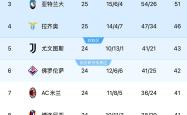 开云体育中国-包含意甲赛季冠军悬念越发吸引，人们围绕谁将夺冠猜测不已的词条