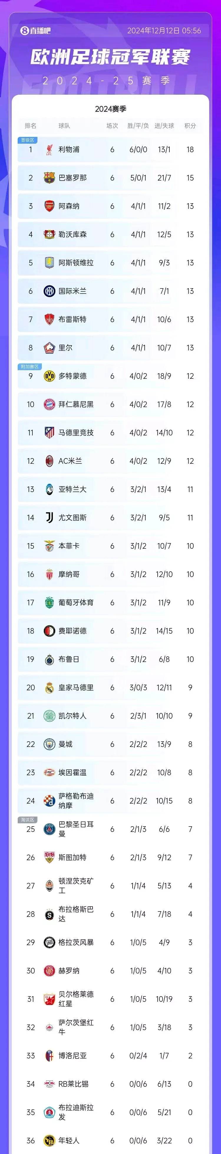 利物浦战胜沃特福德，继续领跑积分榜