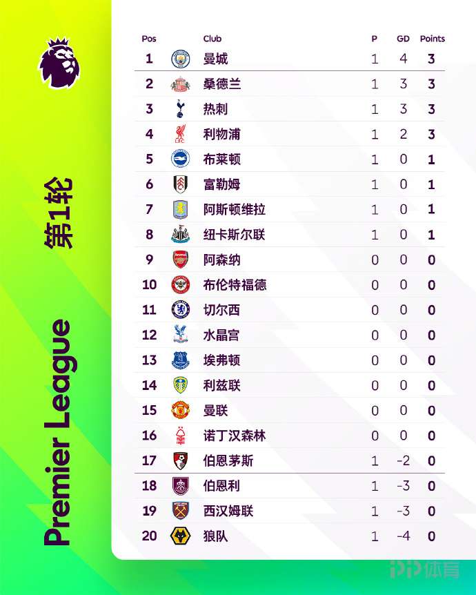 包含曼联客场失利，积分榜后排徘徊的词条